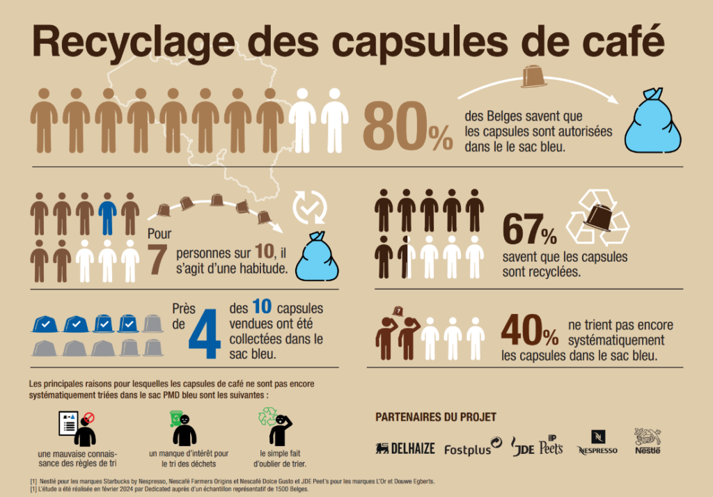 80 % des Belges savent qu'ils peuvent trier leurs capsules de café dans le sac bleu