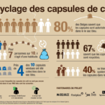 80 % des Belges savent qu'ils peuvent trier leurs capsules de café dans le sac bleu