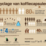 80 % van de belgen weet dat ze hun koffiecapsules in the blauwe zak moeten sorteren