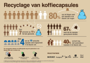 80 % van de belgen weet dat ze hun koffiecapsules in the blauwe zak moeten sorteren